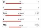 皇马4-0瓦伦全场数据：射门21-4，射正11-1，控球率65%-35%
