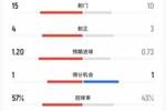 枪手vs曼联全场数据：枪手15射4正曼联3射正3球 预期进球1.2-0.73