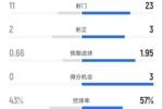 桑德兰0-1利物浦全场数据：射门11-23，射正2-3，控球率43%-57%