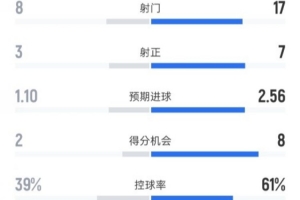 水晶宫1-2阿森纳全场数据：射门8-17，射正3-7，控球率39%-61%