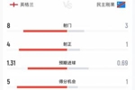 英格兰半场0-1民主刚果数据：射门8-3 射正4-1 预期进球1.31-0.69